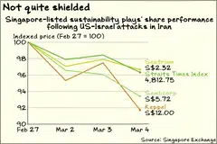 Singapore-listed sustainability plays have underperformed the market in the immediate wake of the Feb 28 attacks in Iran.