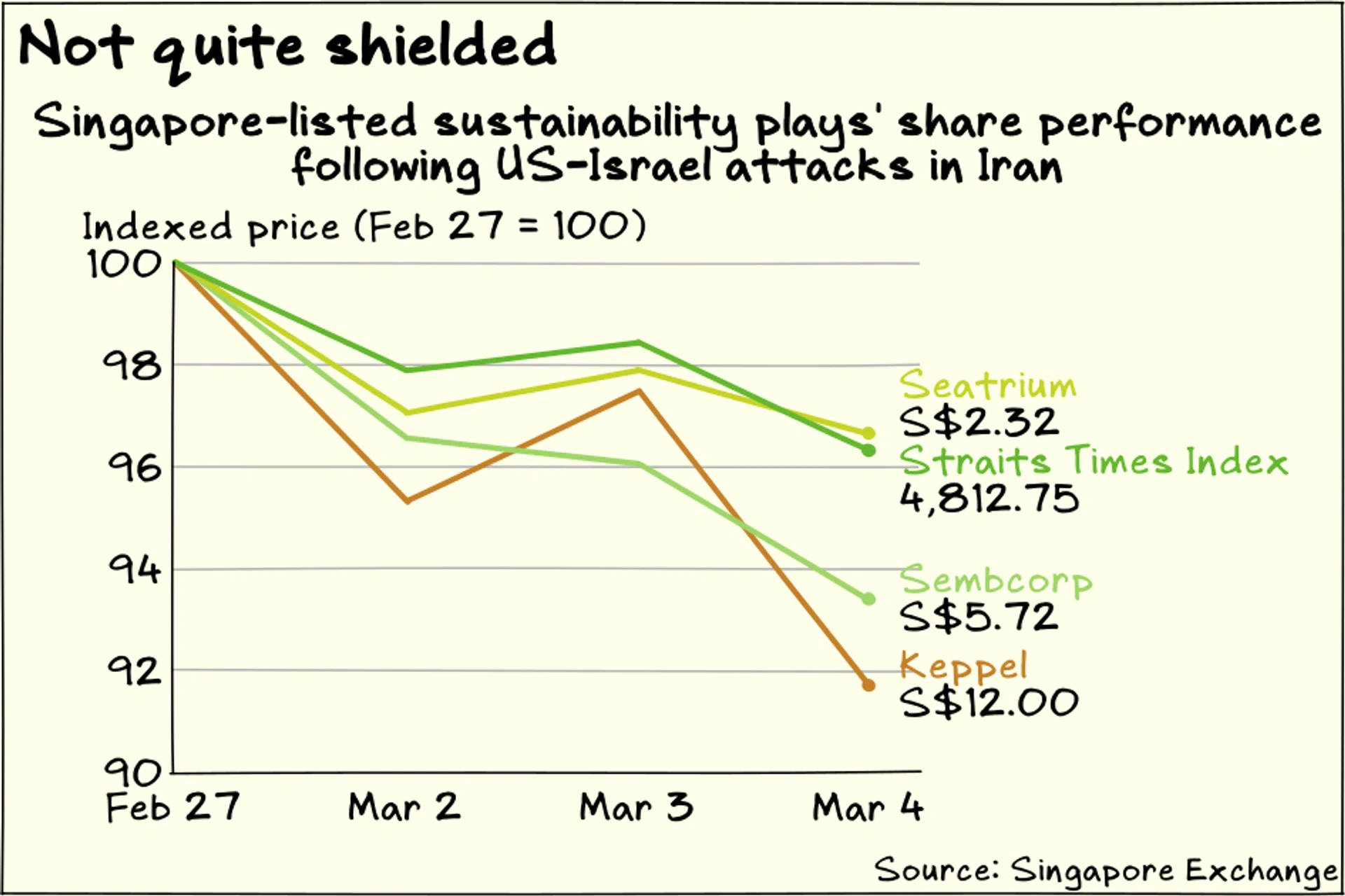 Issue 185: Sembcorp, Keppel underperform in wake of Iran attacks; Singapore makes climate adaptation plans