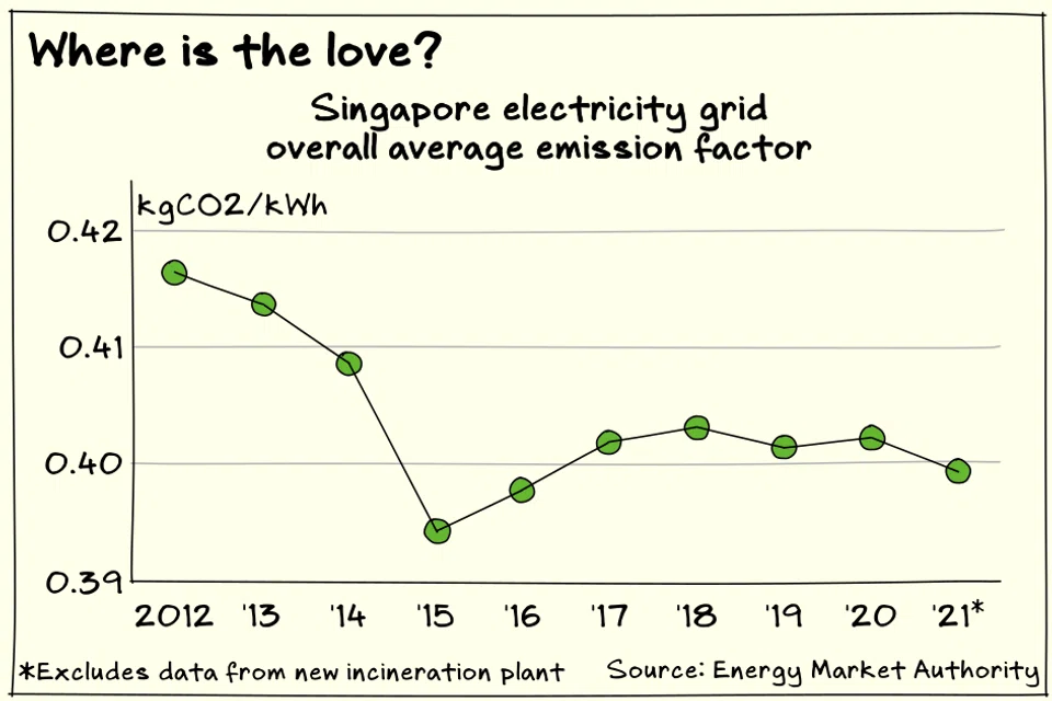 The average greenhouse gas emissions per unit of electricity produced in Singapore’s grid has seen a modest decline over the last five years.