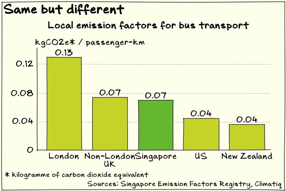 Emission factors for the same activity can vary widely depending on location.