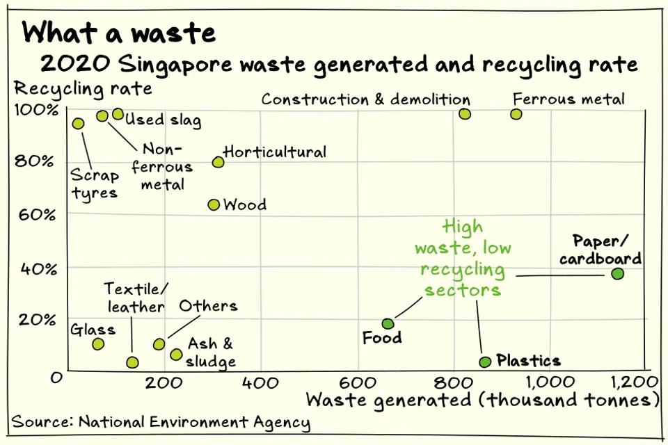 Improving the circularity of certain key materials in Singapore’s economy could be problematic without better ways to measure and ensure outcomes along the supply chain.