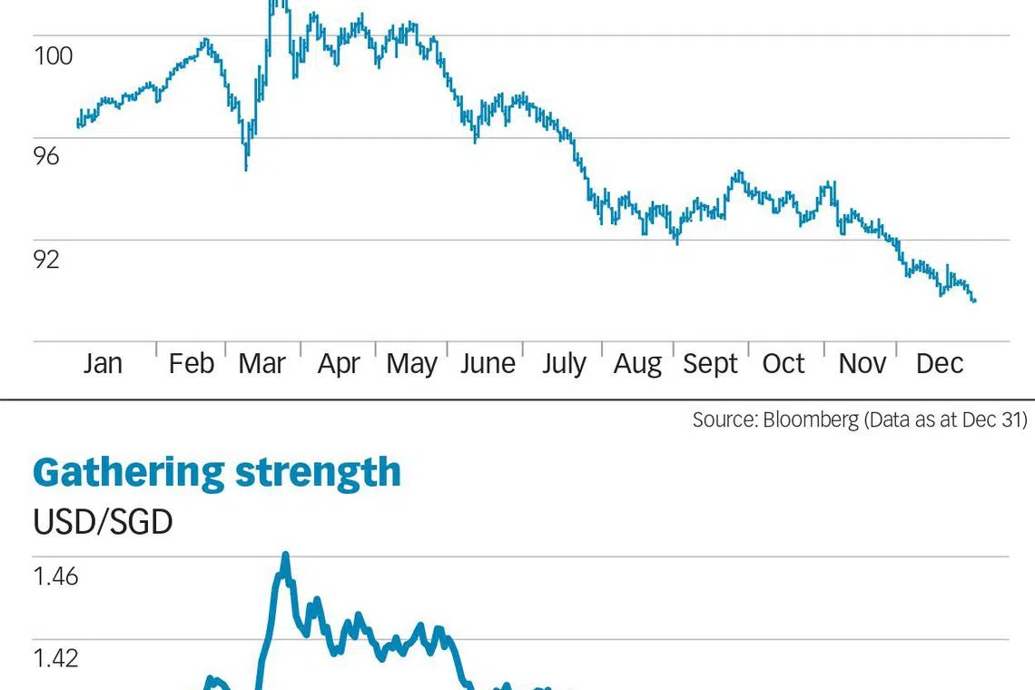 US dollar weakening to extend into 2021, lends strength to Singdollar - The  Business Times