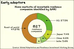The Global Adaptation and Resilience Investment Working Group has identified more than 800 investable resilience companies globally.