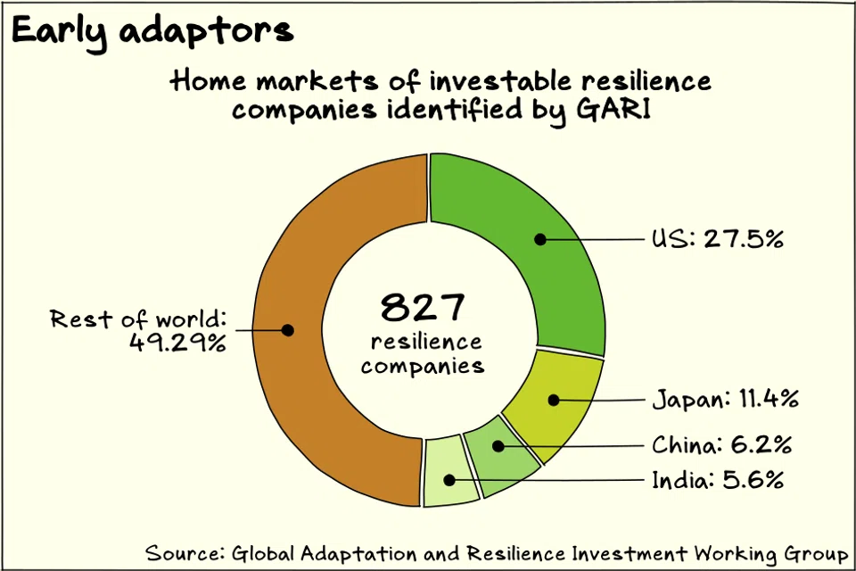 The Global Adaptation and Resilience Investment Working Group has identified more than 800 investable resilience companies globally.