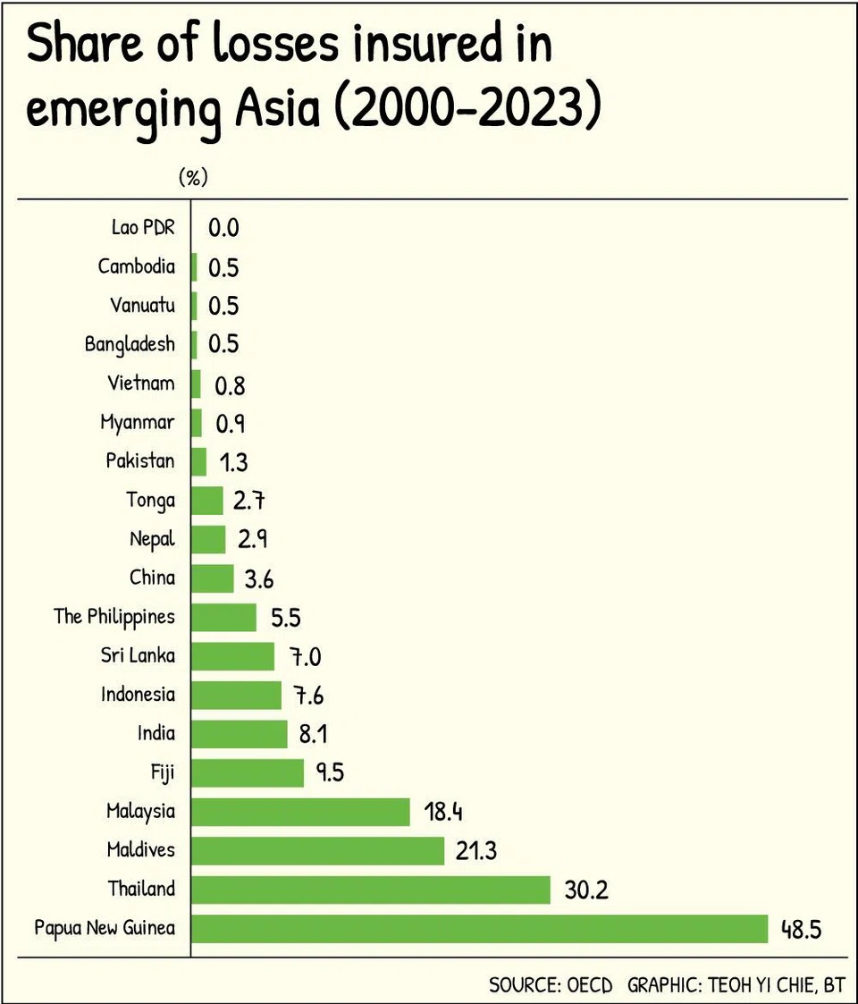 Asia-Pacific’s underinsurance problem means those with the least financial capacity are bearing the greatest share of economic losses from climate-driven extreme weather events.
