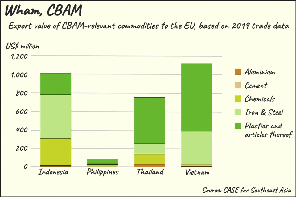 Asean’s exposure to the carbon border adjustment mechanism could grow as product categories are expanded.