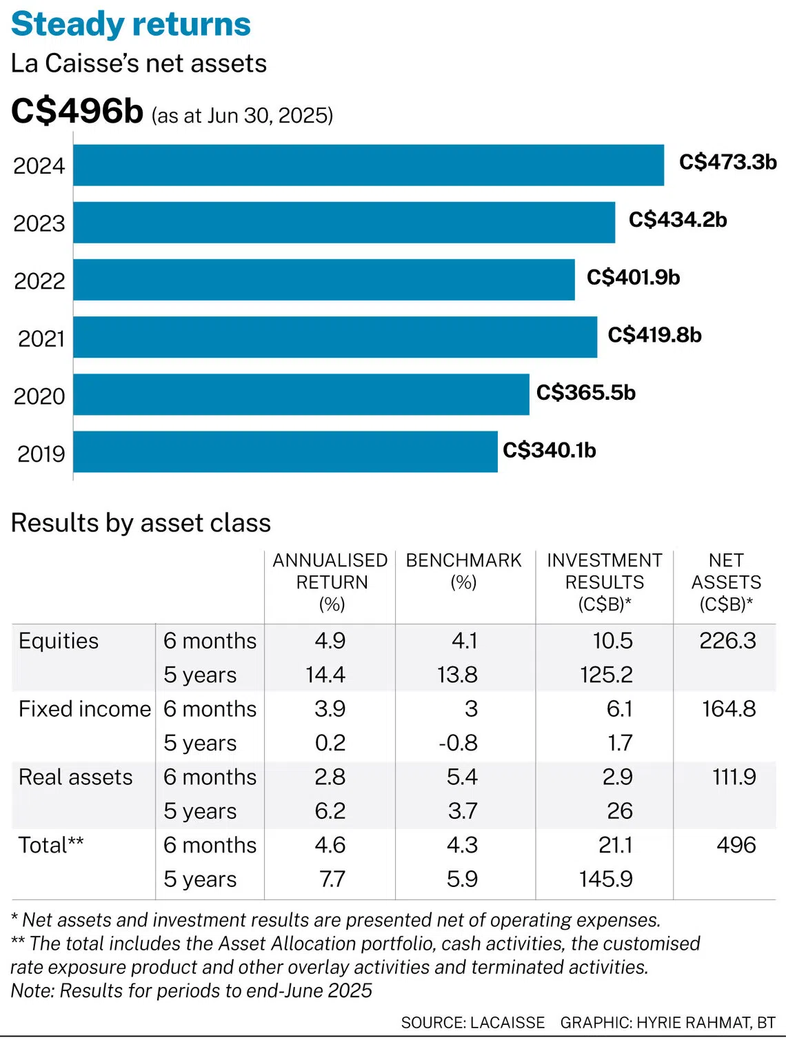 Canadian pension fund CDPQ gears up to invest S$13.9 billion in  Asia-Pacific - The Business Times