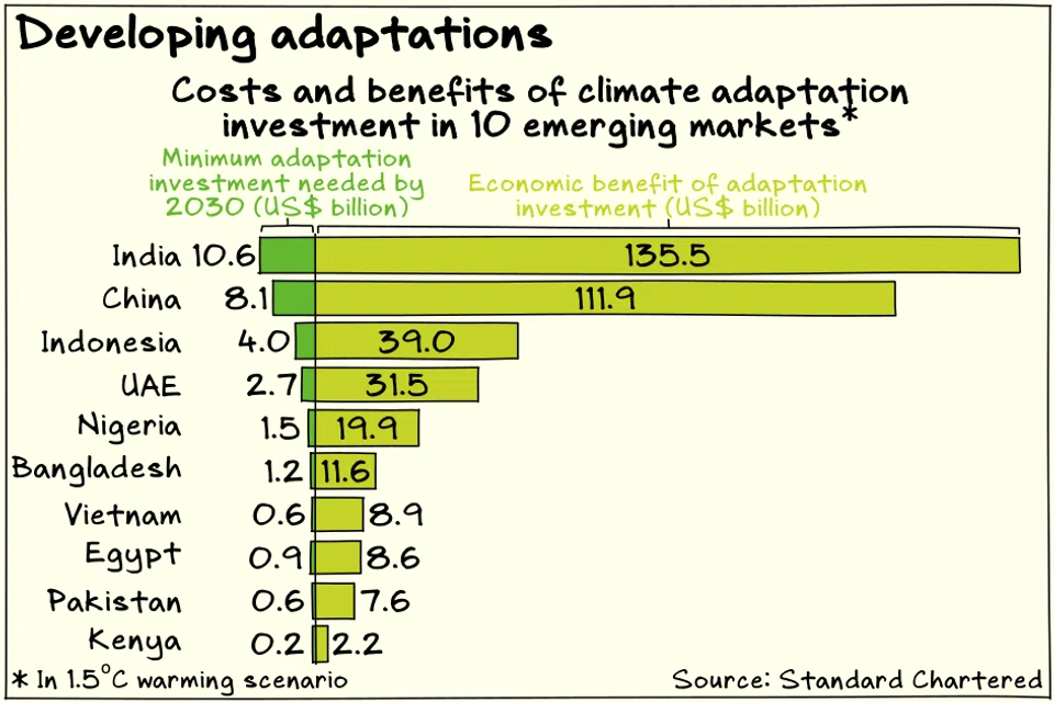 Investing US$30 billion into adaptation by 2030 in 10 emerging markets could yield more than 12 times in economic benefits, says Standard Chartered.