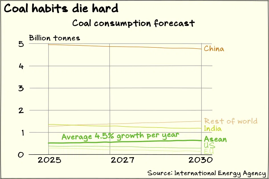 Coal consumption growth in South-east Asia will lead the world until 2030, says the International Energy Agency.