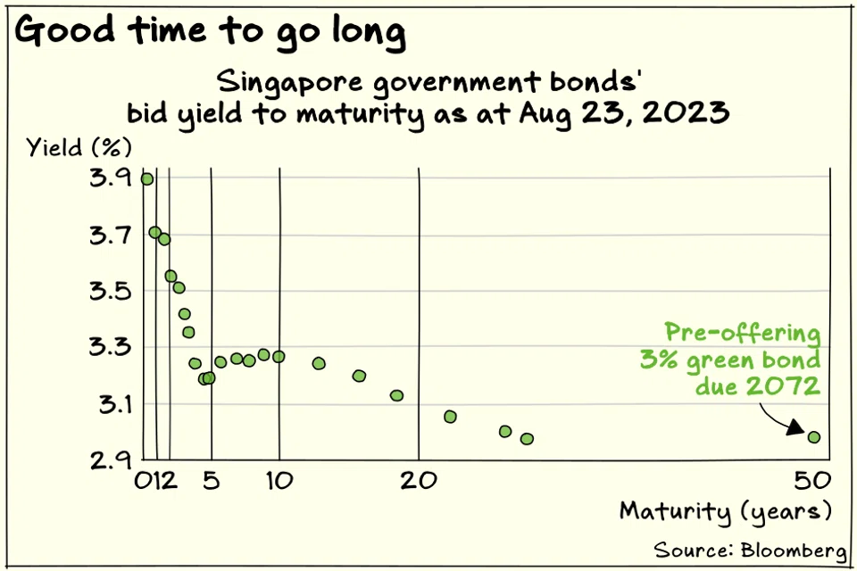 The deeply inverted yield curve means that Singapore is able to obtain long-term green financing at a relatively friendly rate.