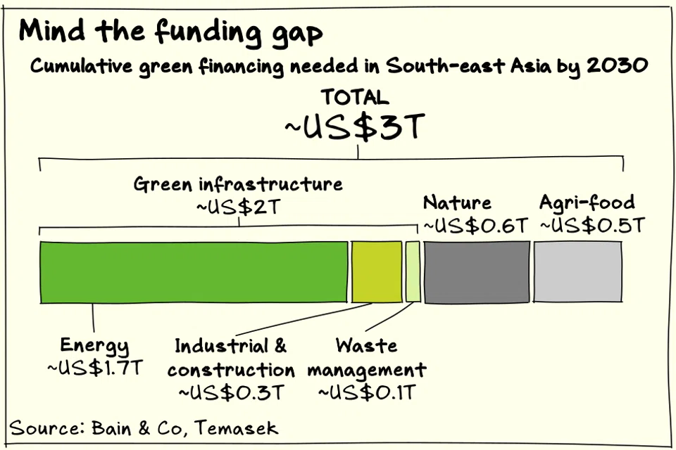 Green infrastructures accounts for the largest share of an estimated US$3 trillion funding gap for climate mitigation in South-east Asia, according to Bain and Temasek.