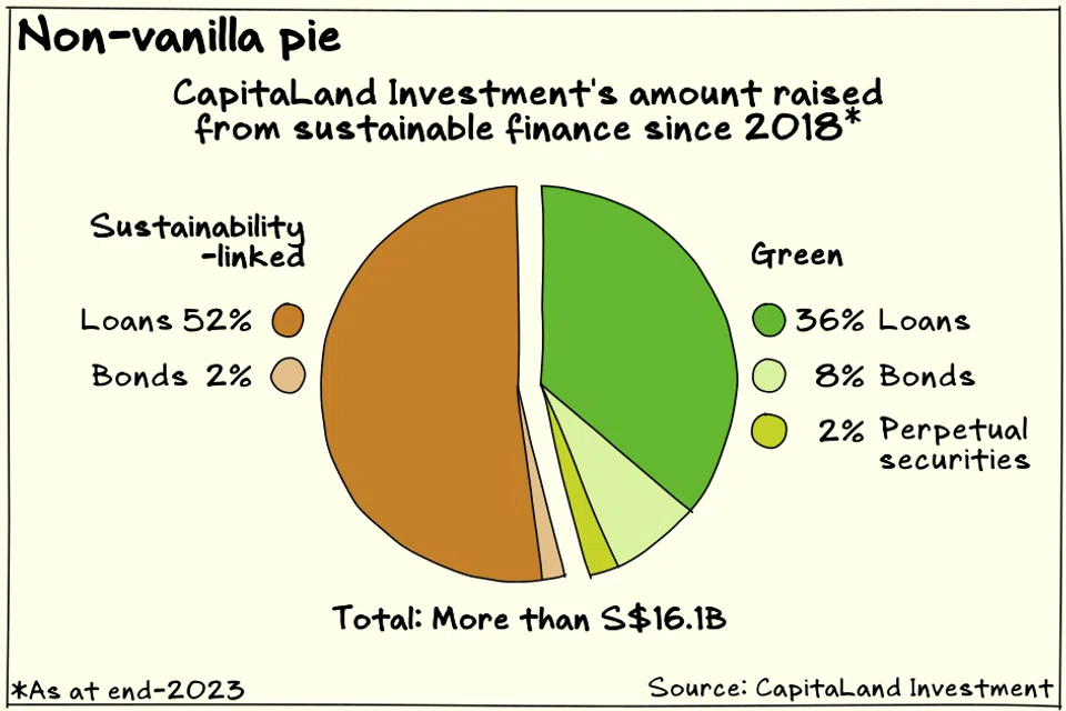 CapitaLand Investment had raised more than S$16.1 billion in sustainable finance since 2018 as at end-2023.