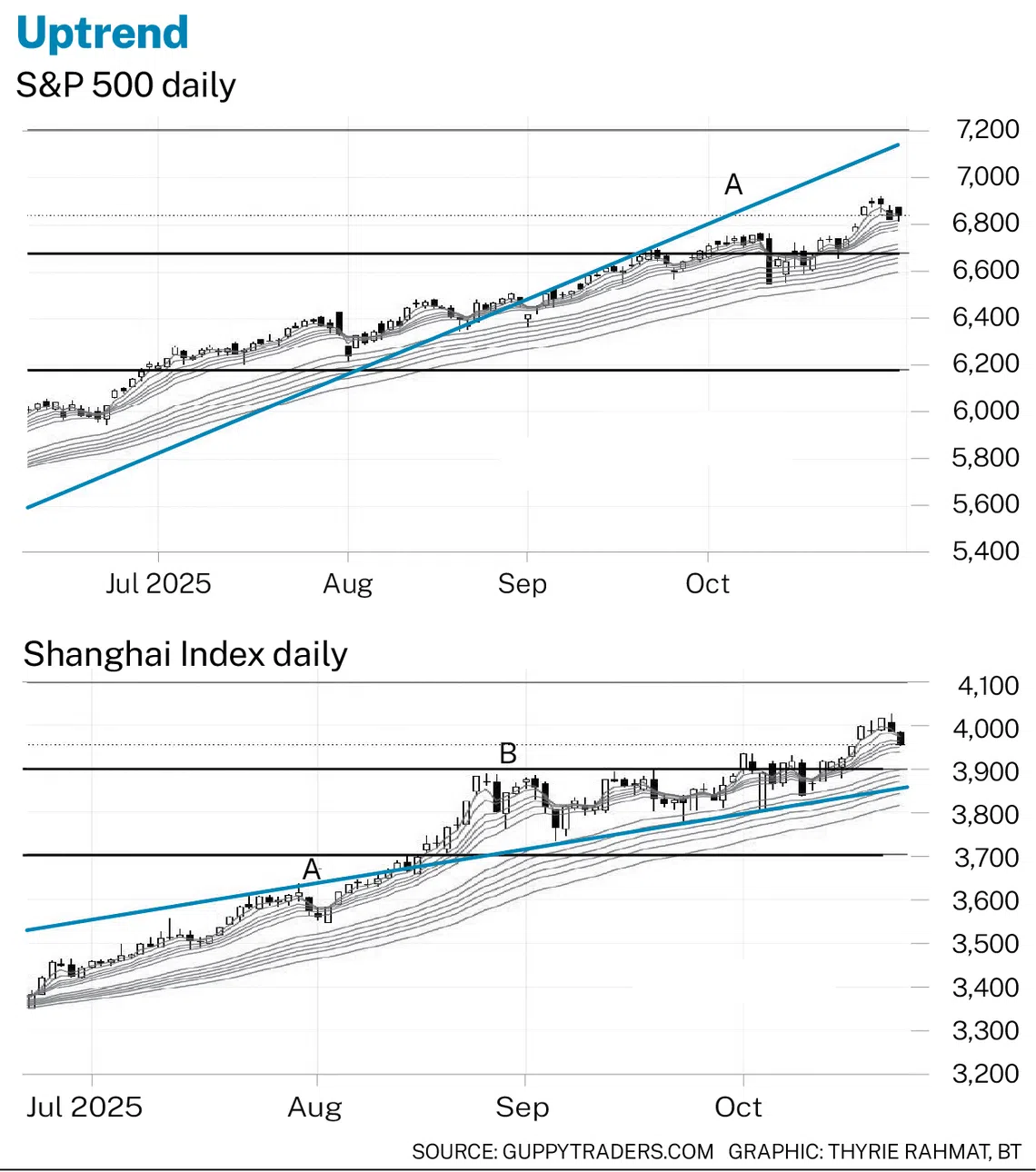 标普500指数与上证指数上升趋势保持完好- The Business Times