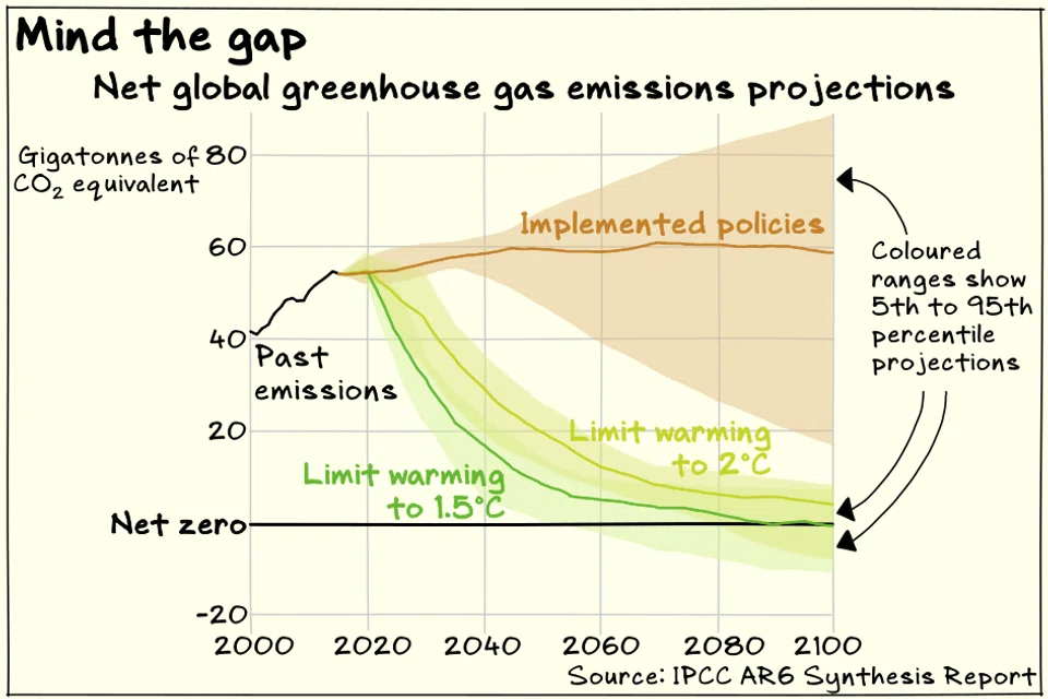 The amount of greenhouse gas emissions mitigated by current policies fall far short of what is required to avoid crossing critical global warming temperature thresholds.
