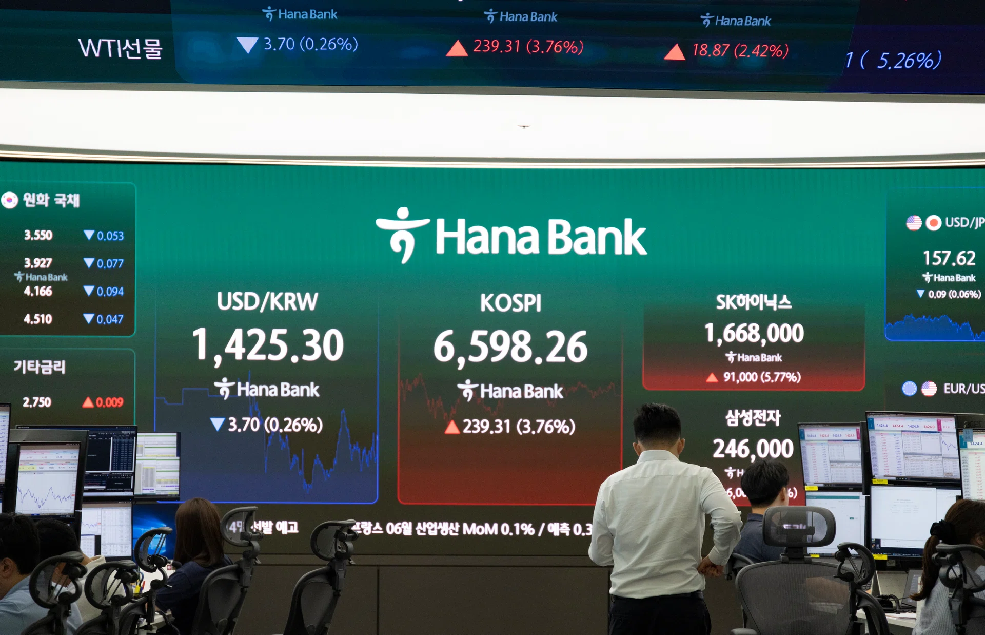 South Korean stocks surge 22% in 10 days amid global rebound in AI trade