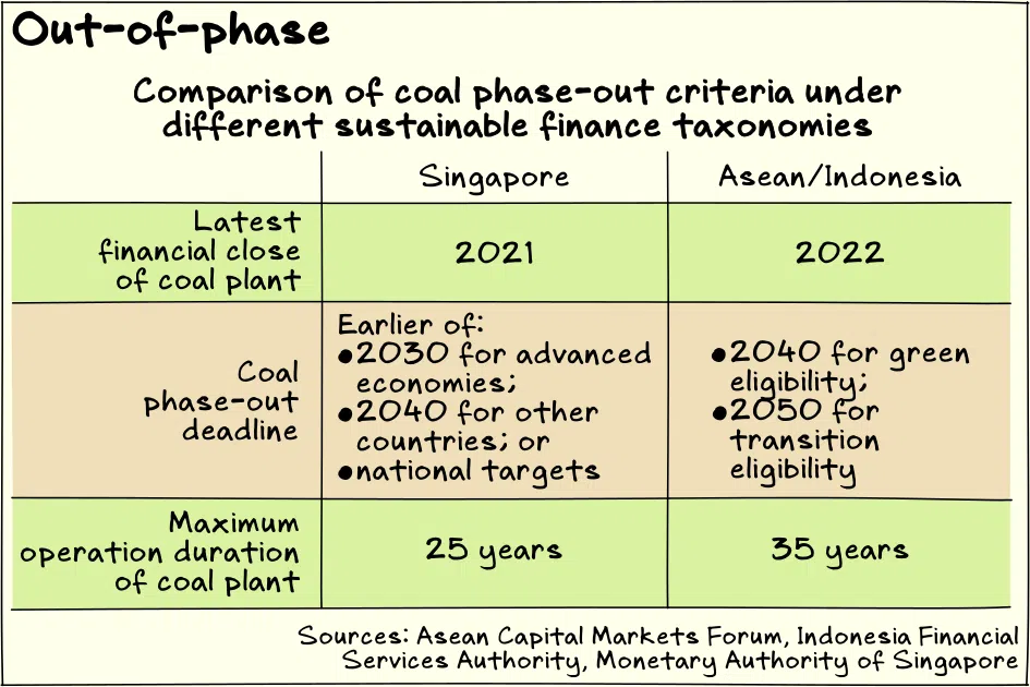 Singapore and Indonesia use different criteria for financing the early retirement of coal plants.