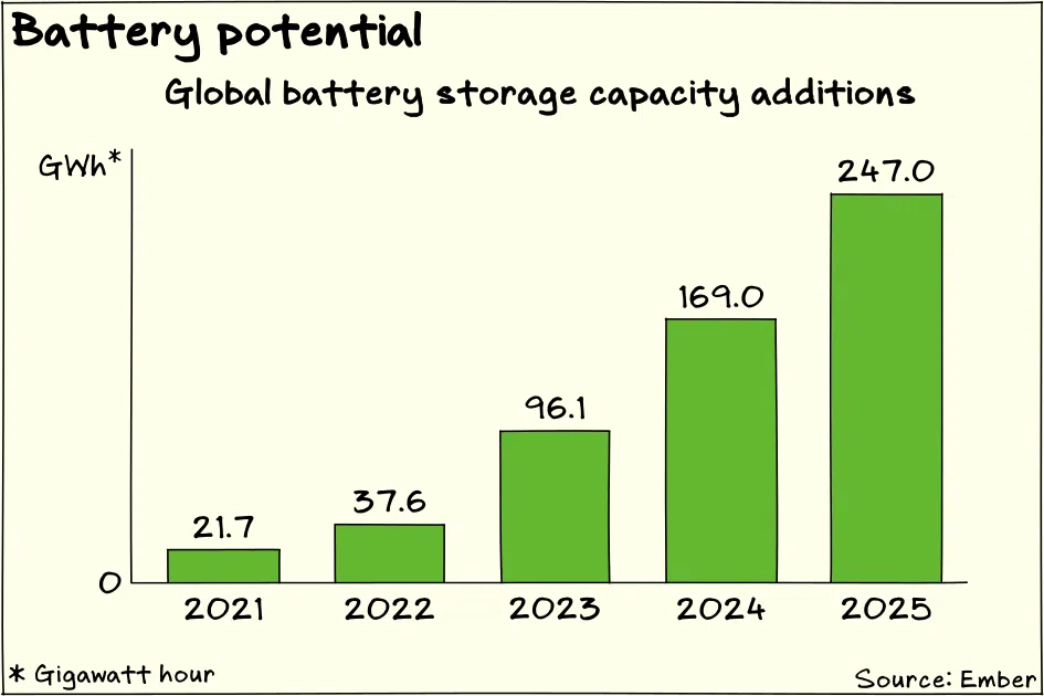 Global additions of battery capacity grew by 46 per cent to 247 Gigawatt hours in 2025, says Ember.