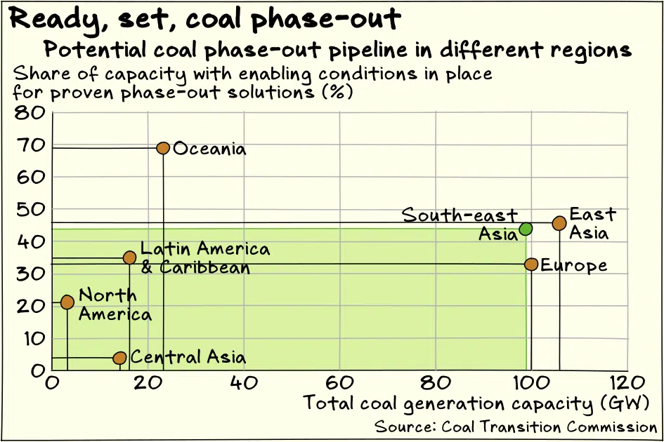East Asia and South-east Asia are key regions with large pipelines of potential coal phase-out projects, a study finds.
