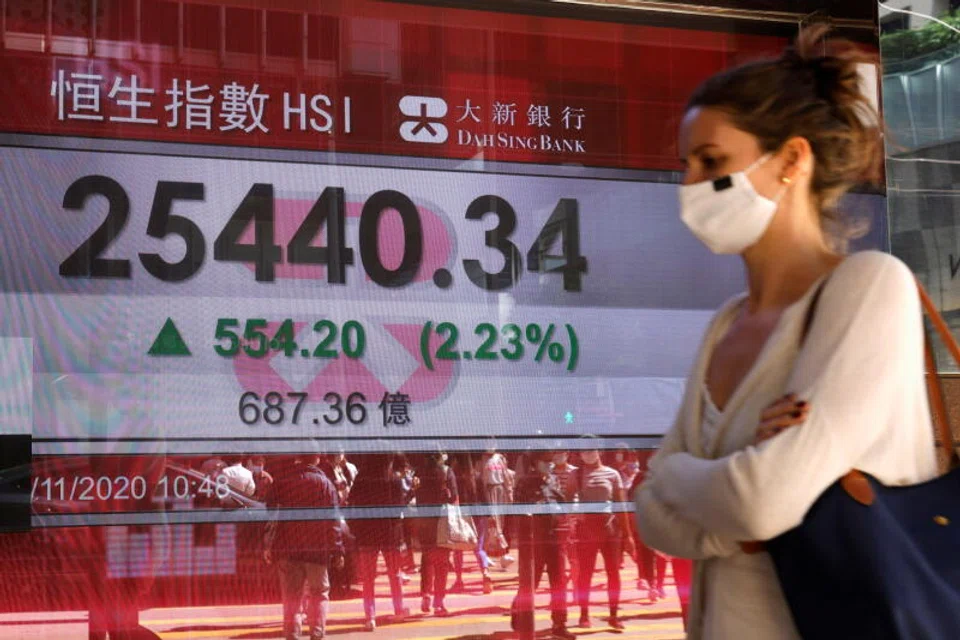 The Hang Seng rose 1.17 per cent or 232.76 points to 20,131.53.