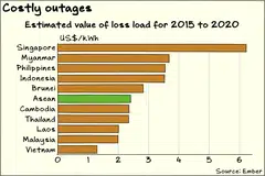 South-east Asia loses about US$2.41 per kilowatt hour of unserved energy on average, says Ember.