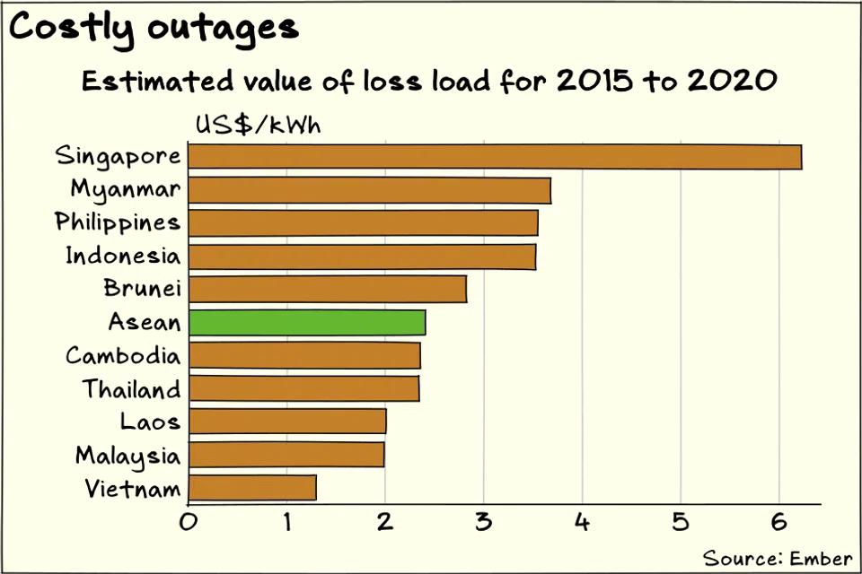 South-east Asia loses about US$2.41 per kilowatt hour of unserved energy on average, says Ember.