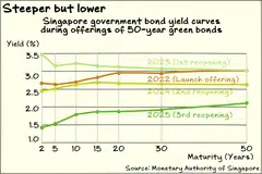 The Singapore yield curve is the steepest since the 50-year sovereign green bond was first launched in 2022.