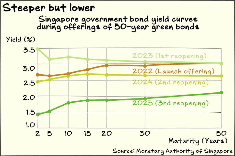 The Singapore yield curve is the steepest since the 50-year sovereign green bond was first launched in 2022.
