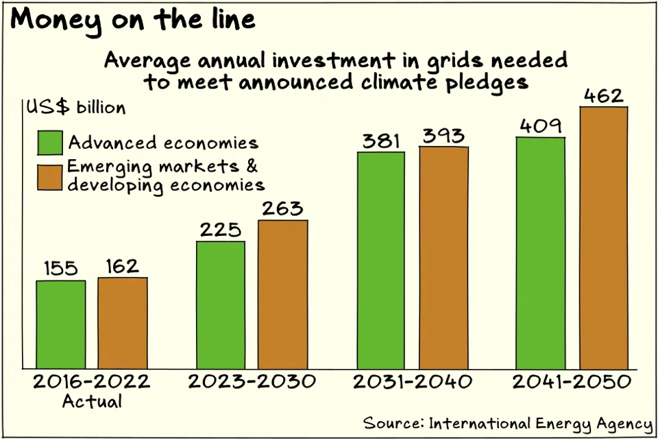 Grids need US$500 billion of investment annually until 2030 under current climate pledges.