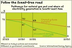 Fossil fuels’ share of electricity generation could peak before 2035 on pathways by the International Energy Agency.