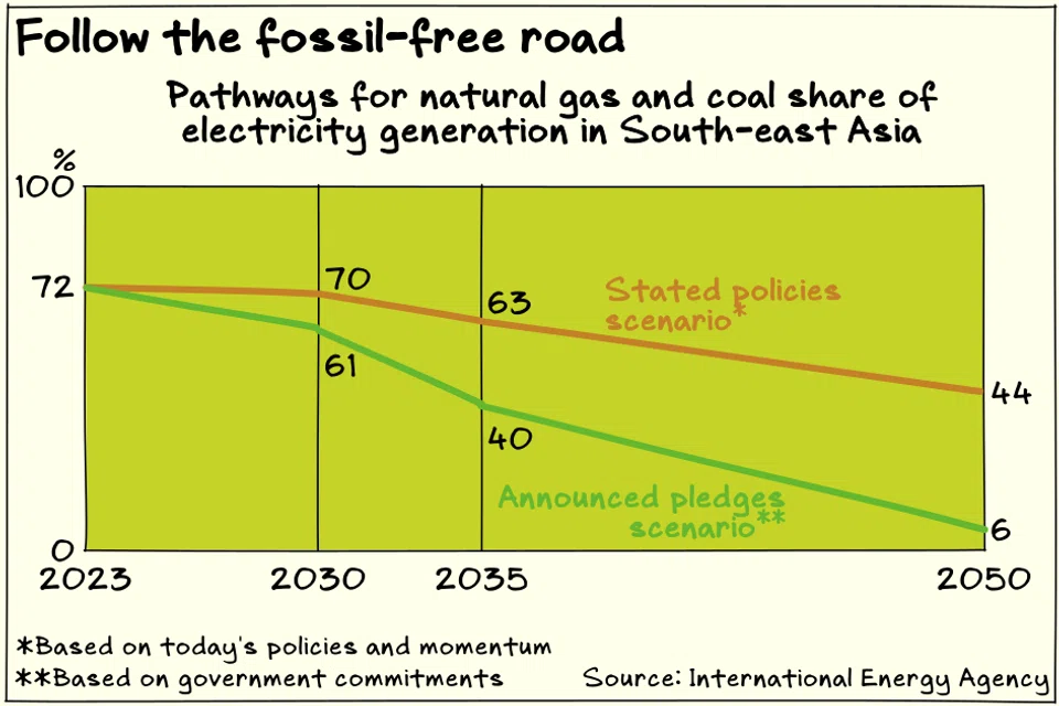 Fossil fuels’ share of electricity generation could peak before 2035 on pathways by the International Energy Agency.