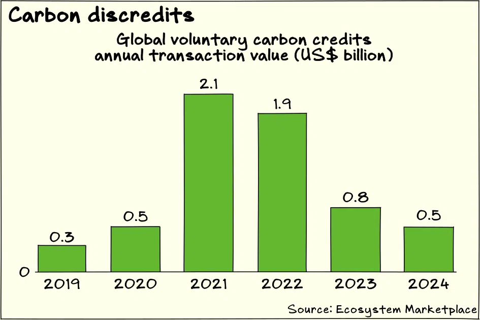The global value of trades in voluntary carbon markets fell 29 per cent to about US$0.5 billion in 2024.
