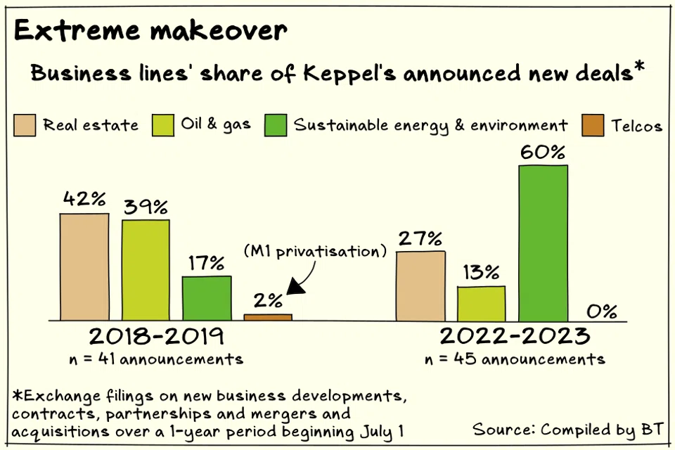 Green contracts and investments now account for six of every 10 new-business announcements that Keppel Corp makes in its exchange filings.