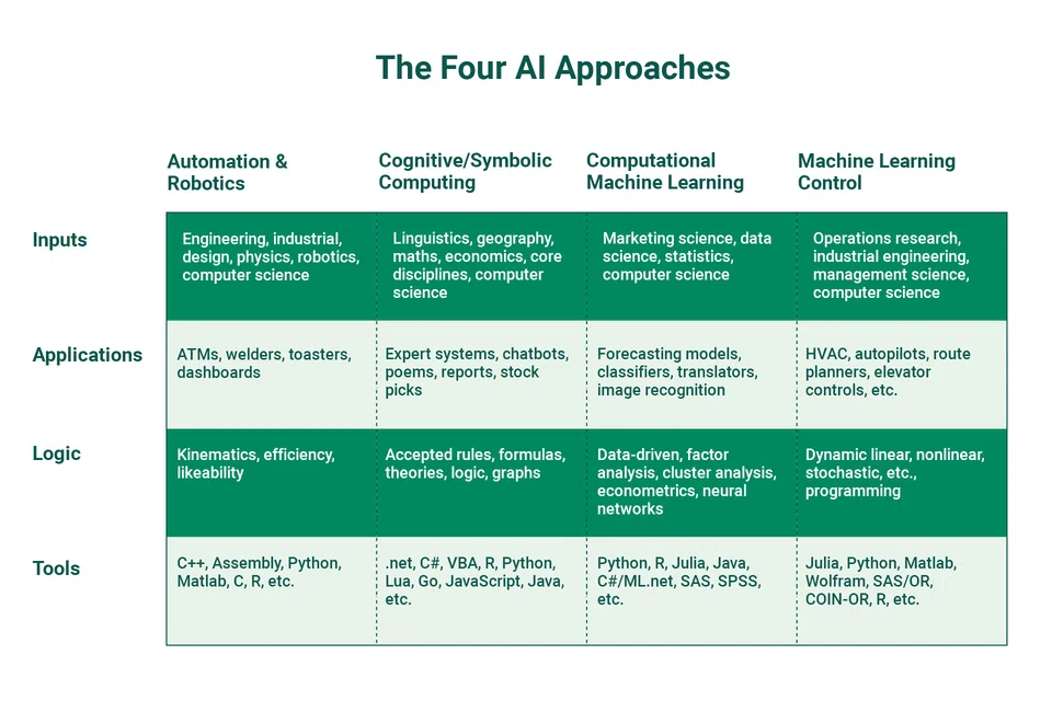 Note the buzzwords : All AI methodologies can and/or have already been used for generative purposes (eg a robot splashing paint on a canvas). 