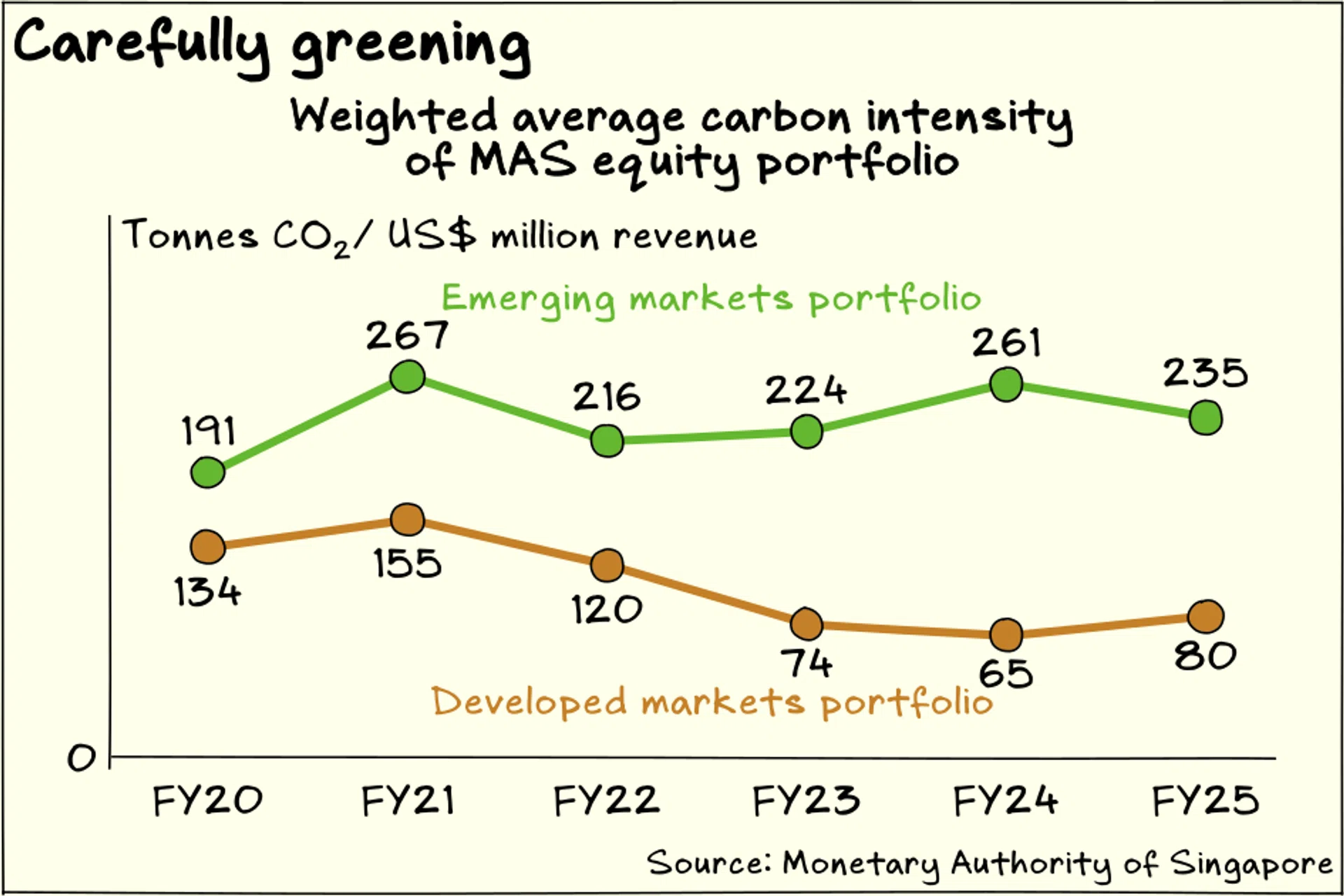 Issue 203: Singapore reserves' varied climate strategies ; industry urges regional energy coordination