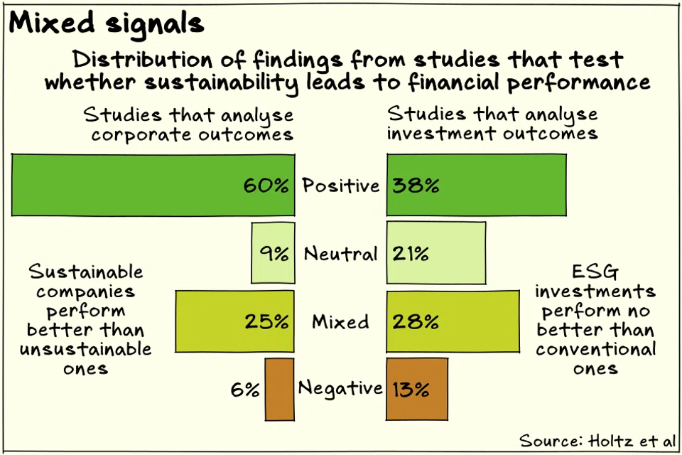 A review of recent research shows outperformance for sustainable companies, but not sustainable investments.