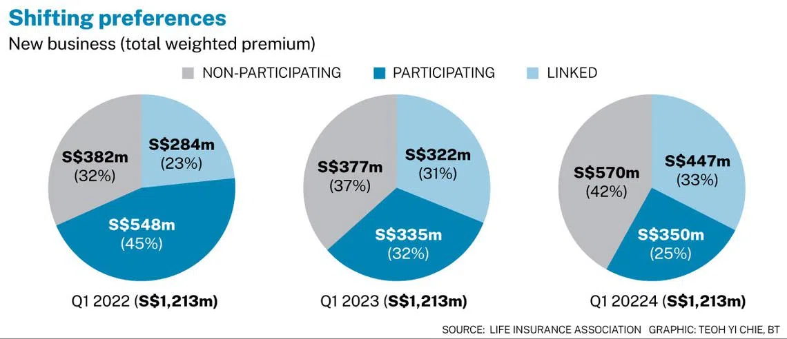 Insurance par funds return to the black but no bonus uplift from 2023 ...