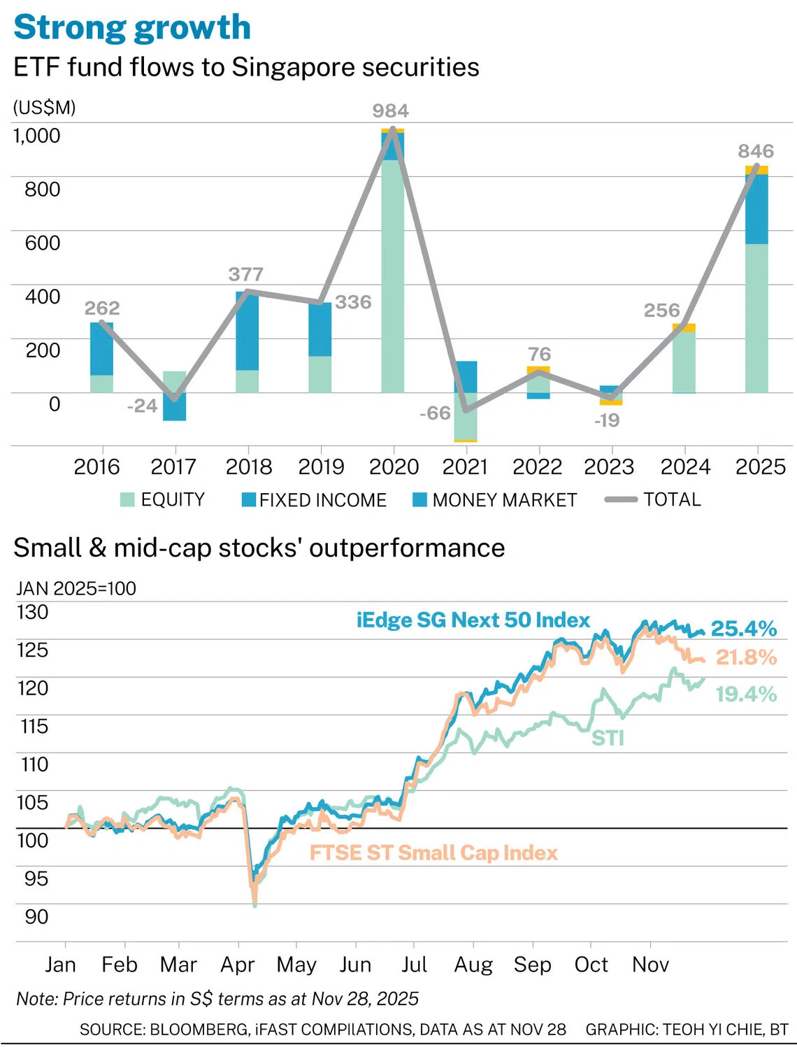 Singapore equities gain traction into 2026 - The Business Times