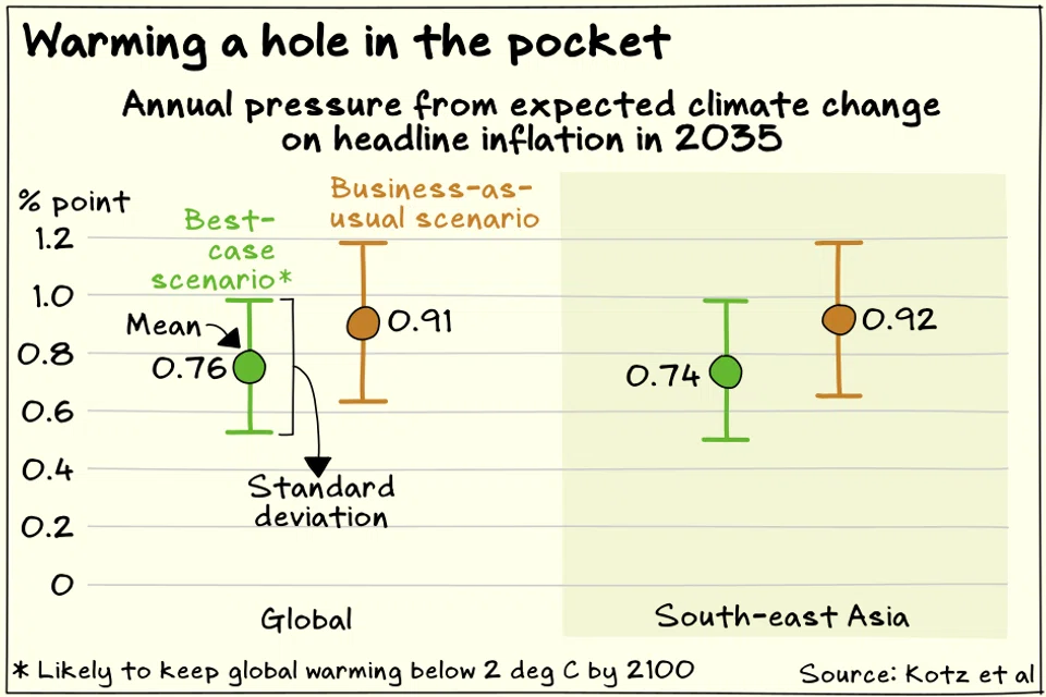 Warmer global temperatures are already set to create an inflationary effect on prices, researchers say.
