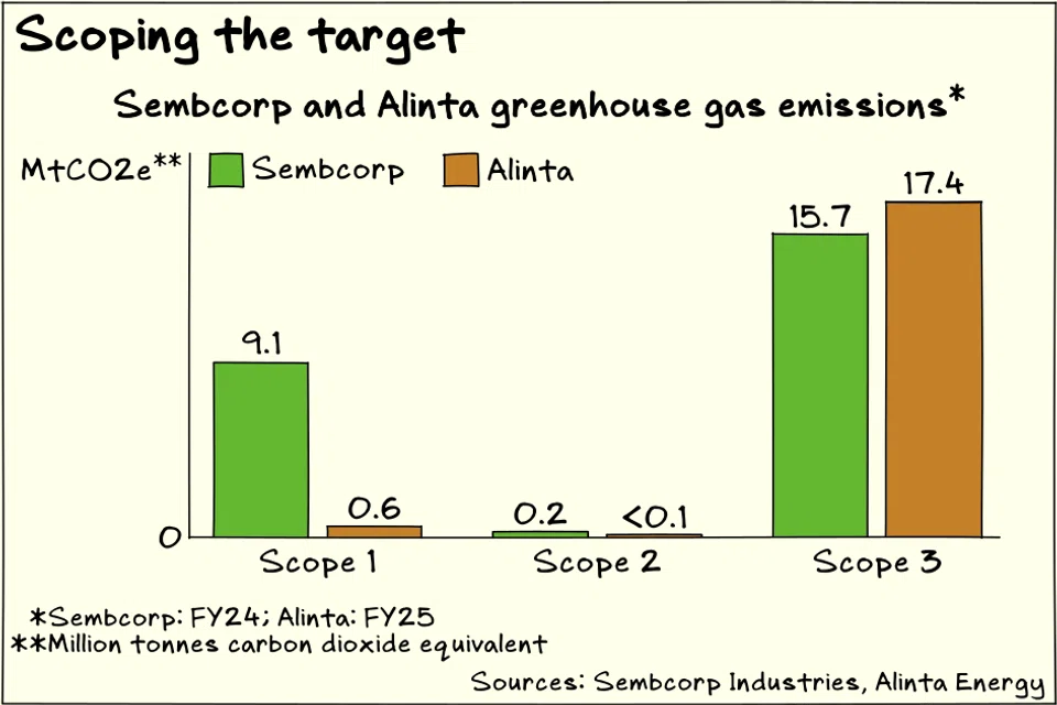 Alinta’s indirect emissions exceed Sembcorp’s mostly due to contracted power purchased from a coal plant.