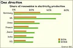 Renewables’ share of electricity production in the world’s major economies has steadily grown since 2014.