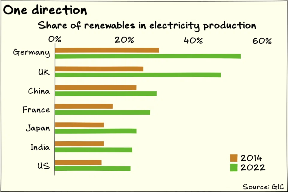 Renewables’ share of electricity production in the world’s major economies has steadily grown since 2014.
