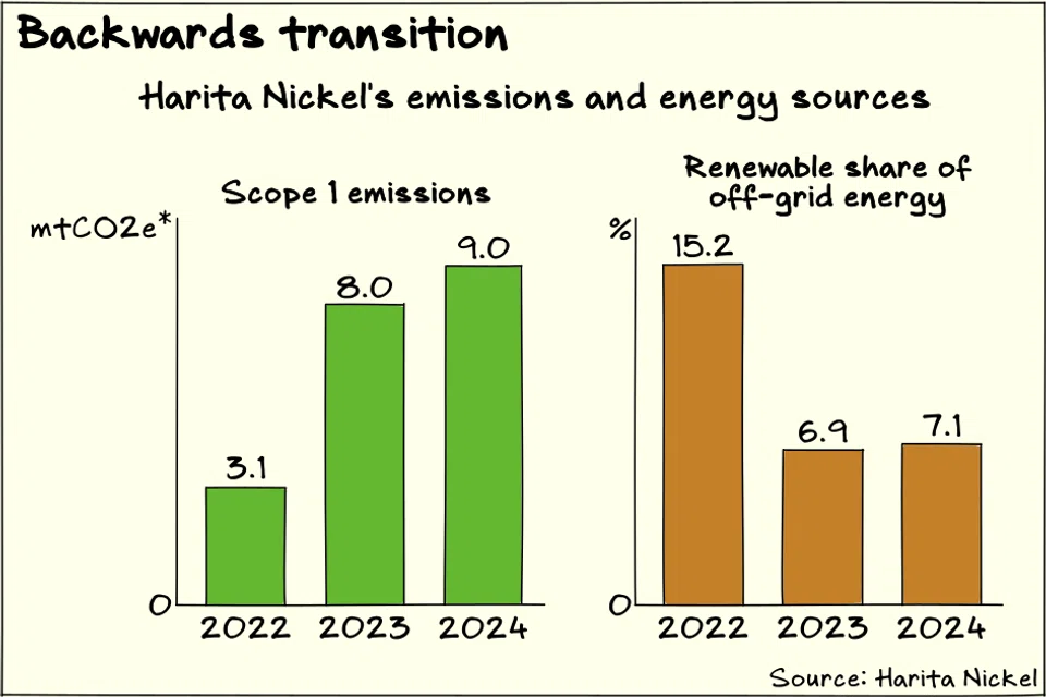 Harita Nickel’s emissions have been increasing since 2022 while its share of renewable power has been falling.
