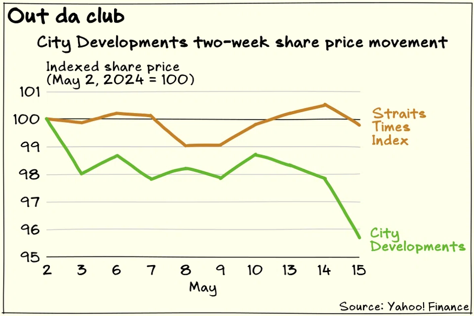 City Developments stock slipped 2.2 per cent after MSCI said it would be dropped from the Singapore index.