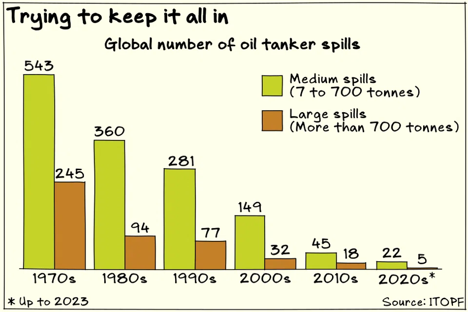 The number of major oil spills worldwide has halved every decade on average between the 1970s and 2010s.