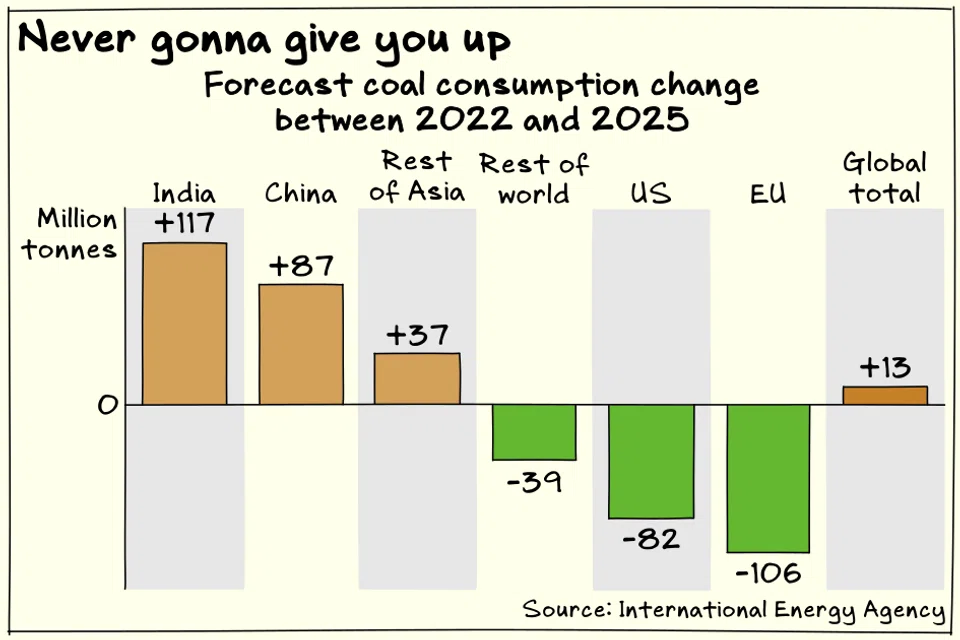 Coal consumption in major Asian countries is expected to increase in the coming years, more than erasing declines in the rest of the world.