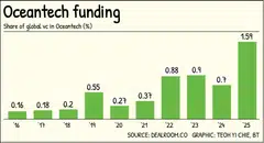 Among competing and urgent needs, oceans have often been at the bottom of the funding priority list.
