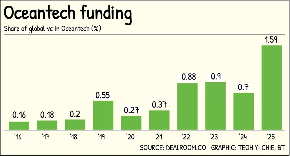 Among competing and urgent needs, oceans have often been at the bottom of the funding priority list.
