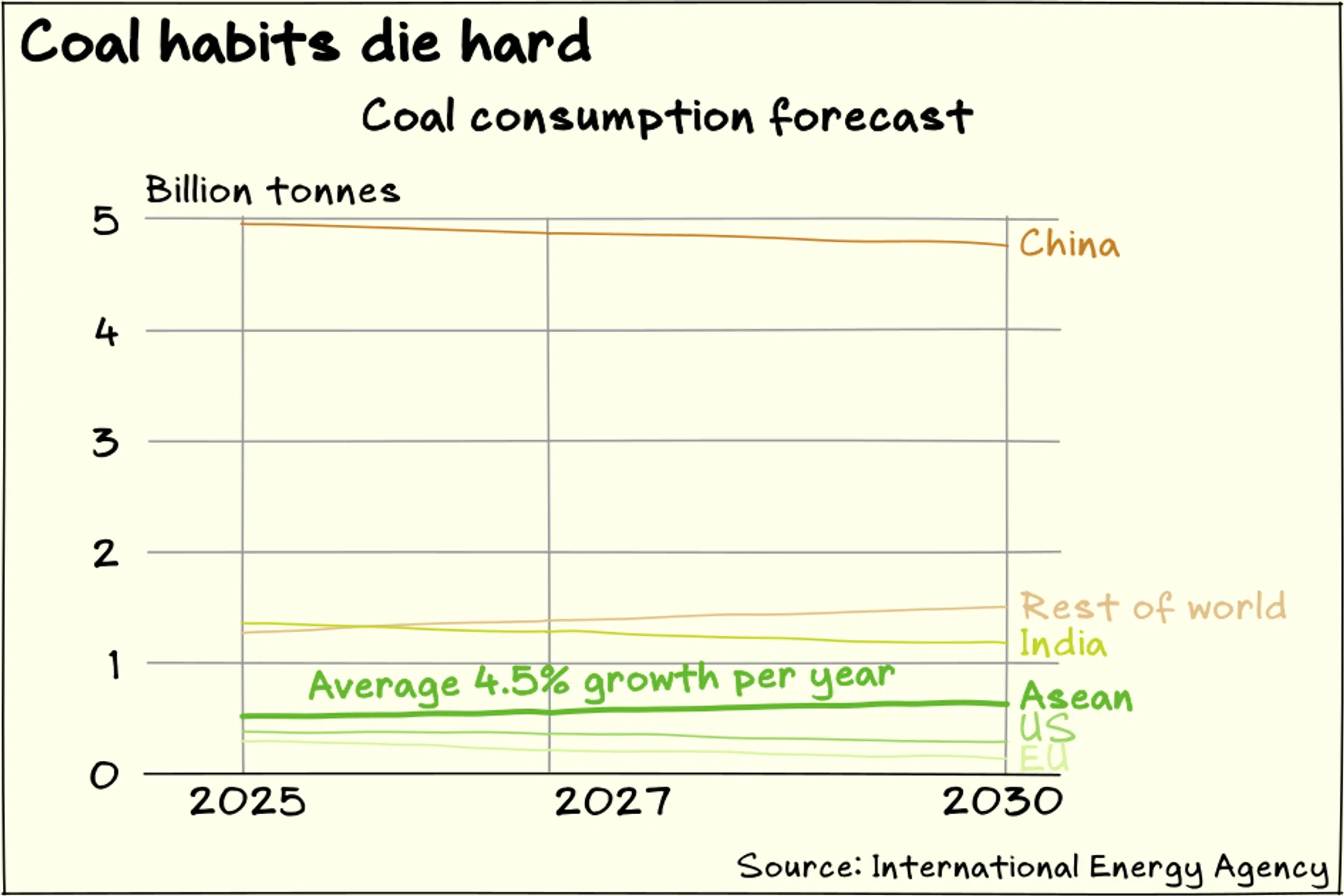 Issue 176: Indonesia’s U-turn on coal phase-out; climate scenarios caught in paper retraction