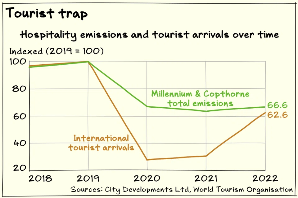 Lower emissions at hospitality companies like Millennium & Copthorne Hotels during the pandemic may have had more to do with the travel slowdown than with longer-term decarbonisation efforts.