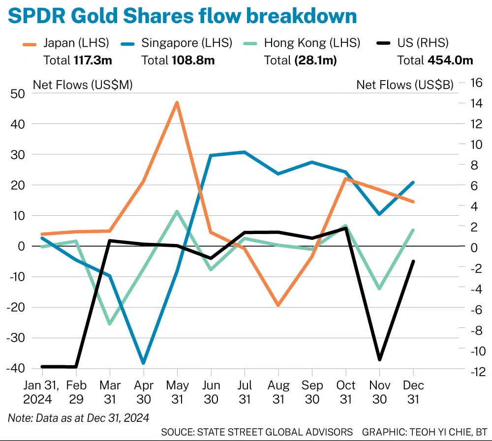 Gold beats STI, Hong Kong-listed tech to be top-traded ETF on SGX in 2024 -  The Business Times